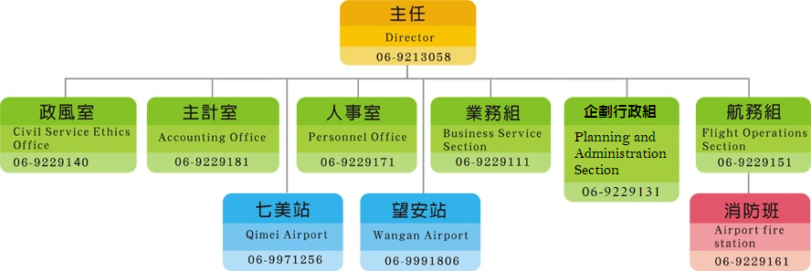 Organization Chart