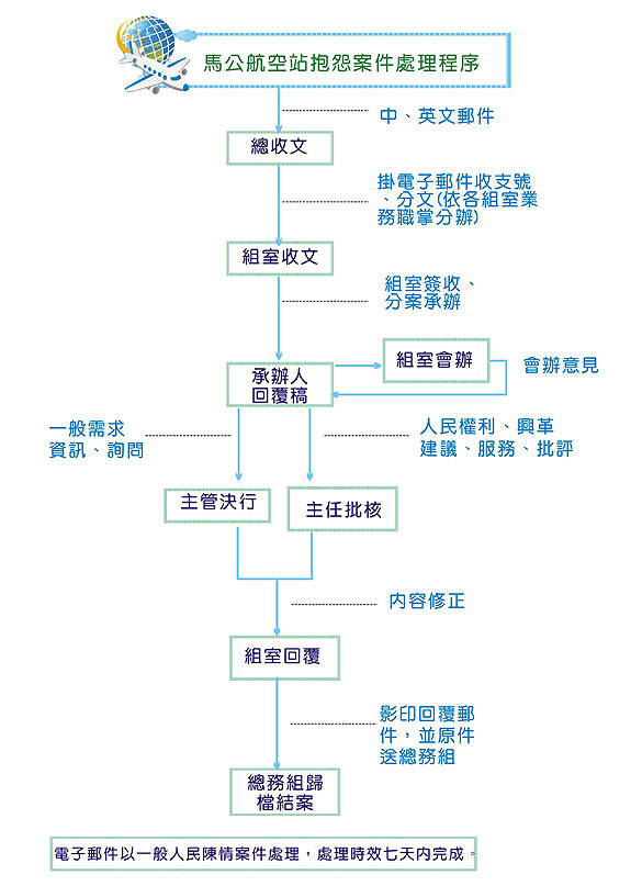 旅客抱怨處理程序
